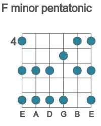 Guitar scale for F minor pentatonic in position 4